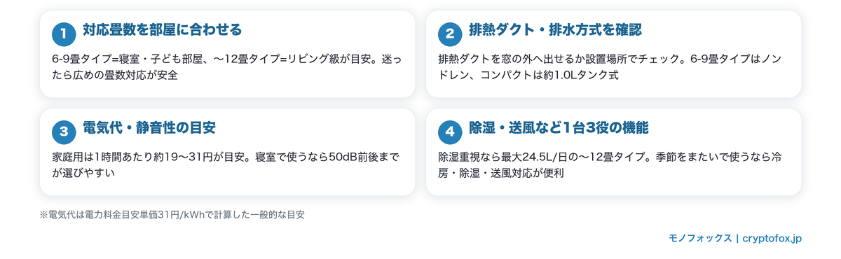 山善スポットクーラーの選び方4つのポイント(対応畳数・排熱排水・電気代静音・1台3役)