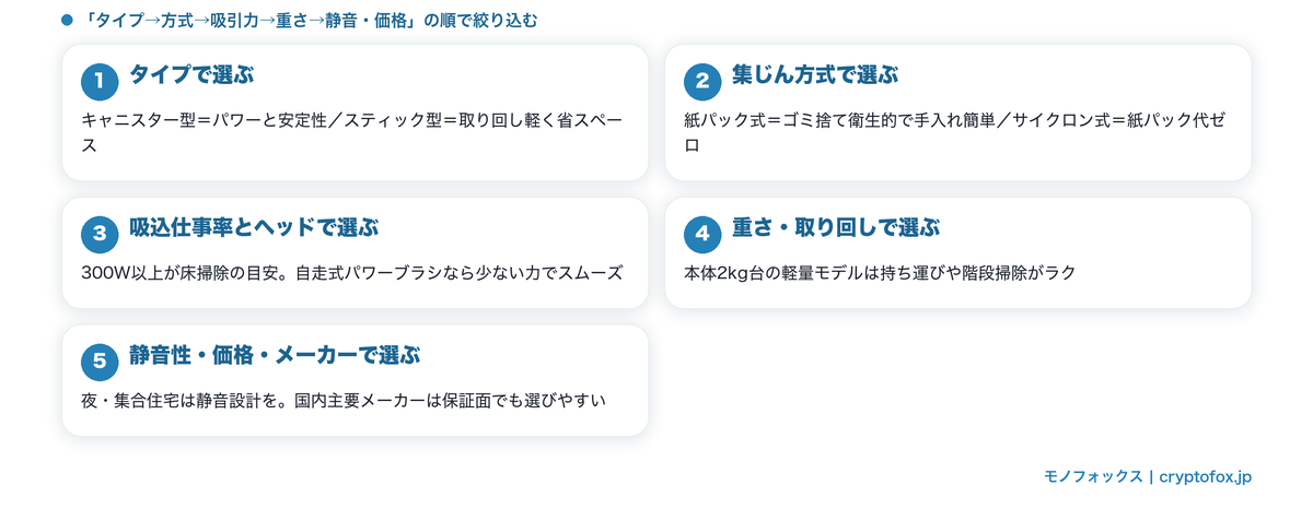 コード式掃除機の選び方5つのポイント図解