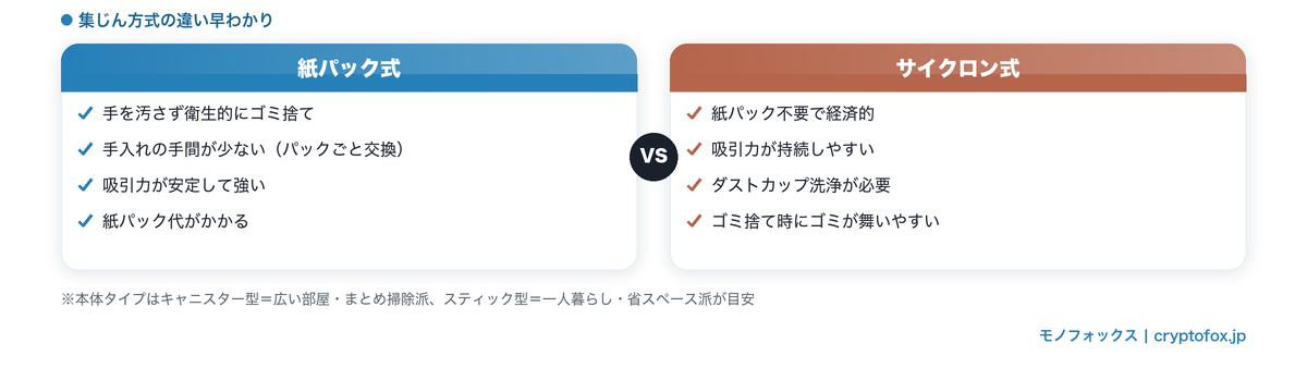 紙パック式とサイクロン式の違い比較図解