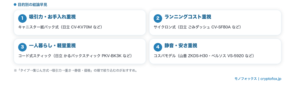コード式掃除機の目的別おすすめ早見図解