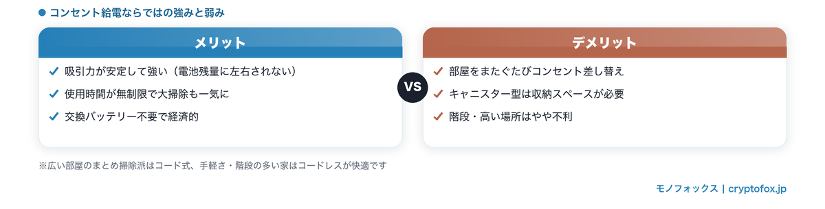 コード式掃除機のメリット・デメリット比較図解