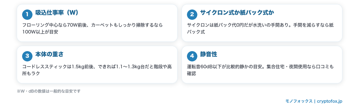 1万円以下の掃除機の選び方4つの軸（吸込仕事率・集塵方式・重さ・静音性）の図解