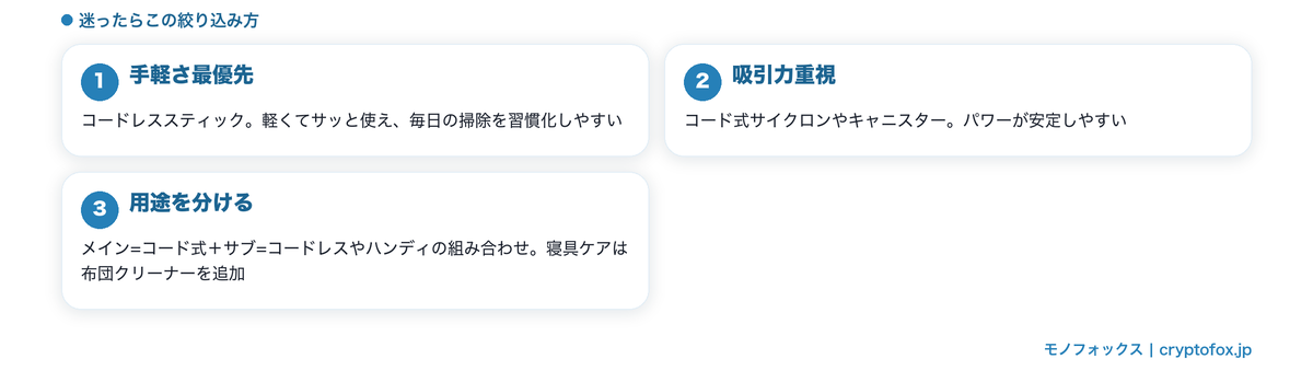 手軽さ重視・吸引力重視・使い分けで選ぶ掃除機タイプの絞り込み方の図解