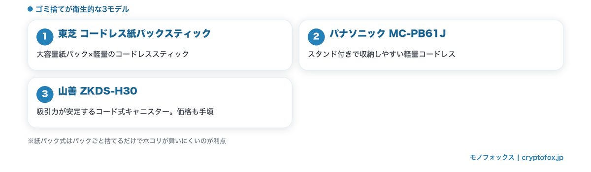 1万円以下の紙パック式掃除機3モデルの持ち味の図解