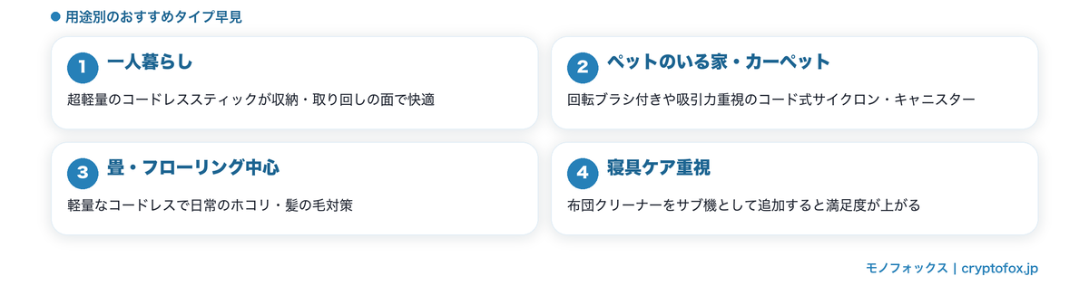 一人暮らし・ペット・畳・寝具ケアなど用途別のおすすめ掃除機タイプ早見図解