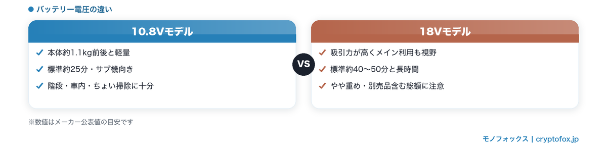 マキタ掃除機10.8Vと18Vの違い比較図解