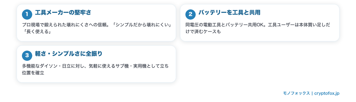 マキタ掃除機が売れ筋上位に居続ける3つの理由の図解
