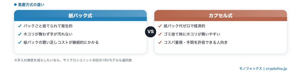紙パック式とカプセル式のメリット・デメリット比較図解