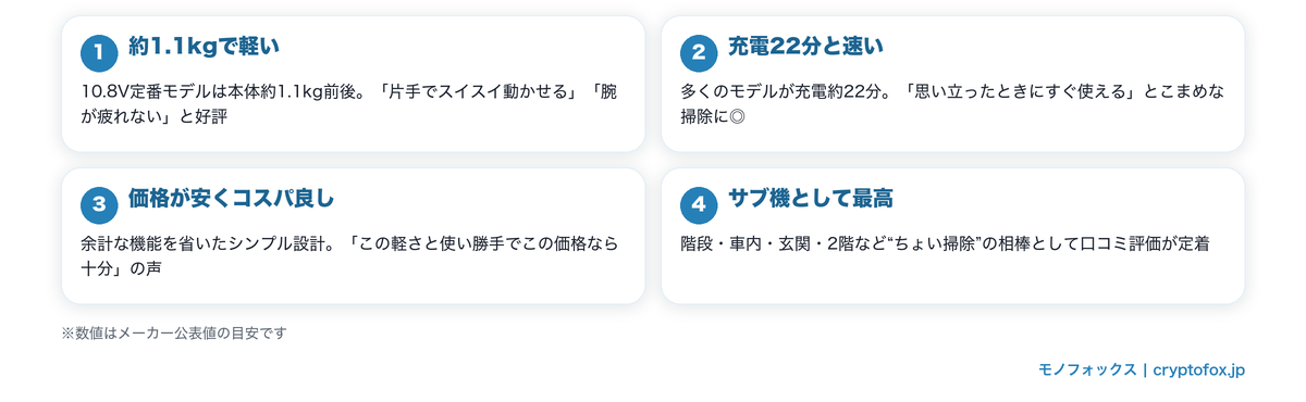 マキタ掃除機の良い口コミ4つのポイント図解（軽い・充電22分・コスパ・サブ機）