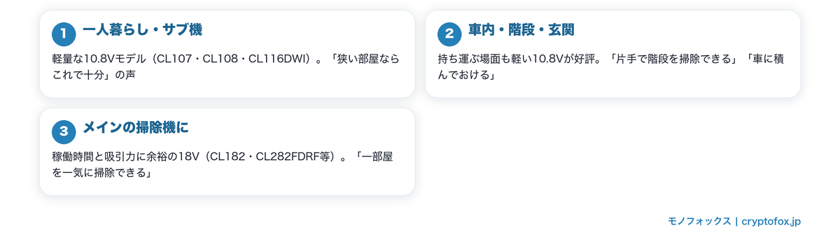 用途別に見るマキタ掃除機の選び方図解（一人暮らし・車内・メイン利用）