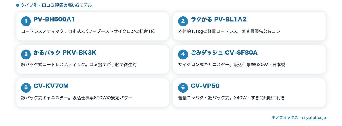口コミ評価の高い日立の掃除機人気6モデルの一覧図解