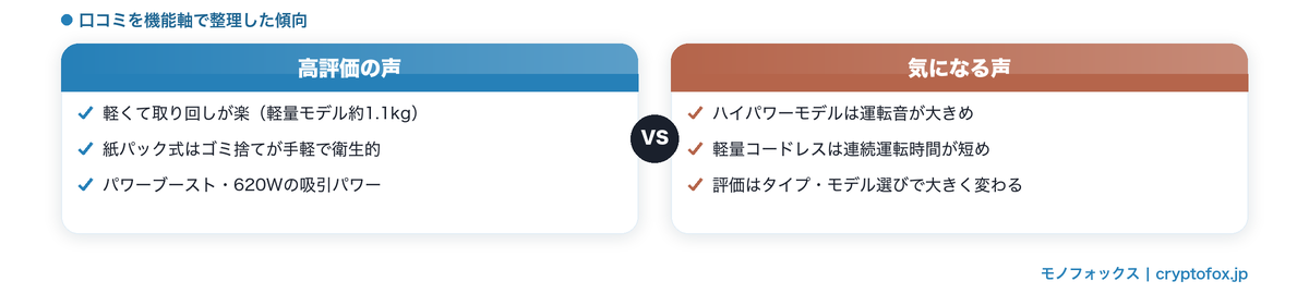 日立の掃除機の口コミ評判の全体像|高評価の声と気になる声の比較図解