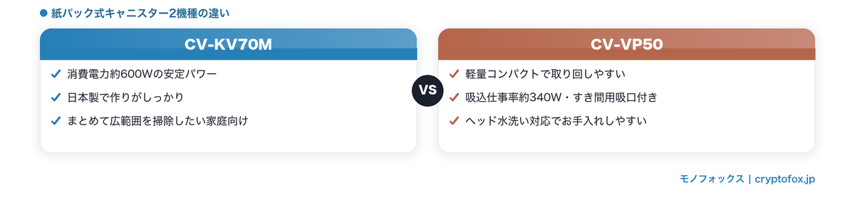日立紙パック式キャニスターCV-KV70MとCV-VP50の違い比較図解