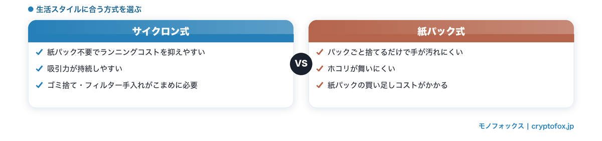 サイクロン式と紙パック式の使い分け比較図解