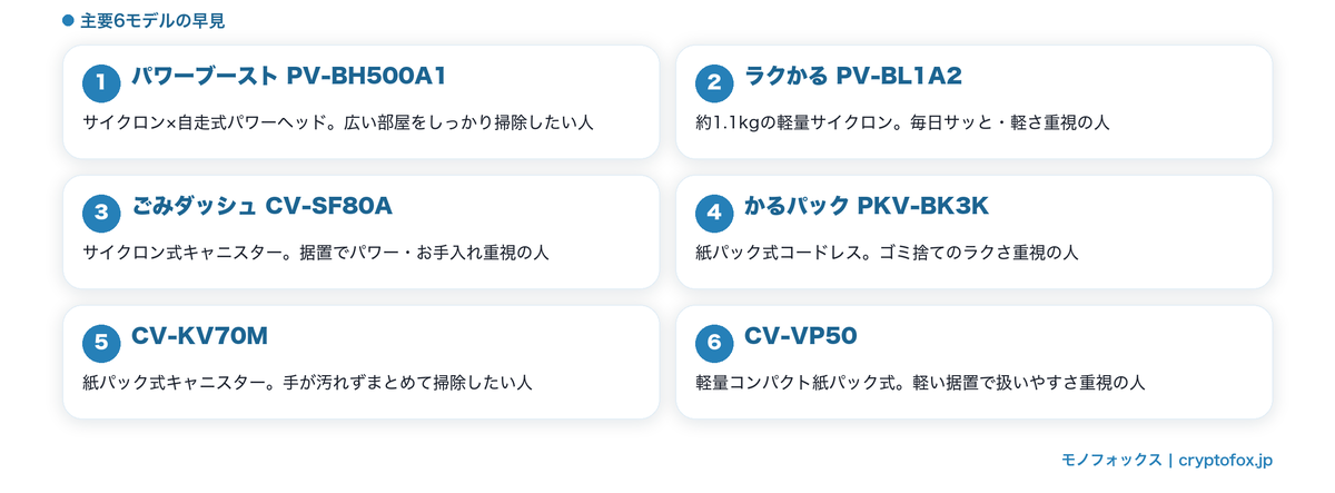 日立サイクロン掃除機の現行主要6モデル早見図解