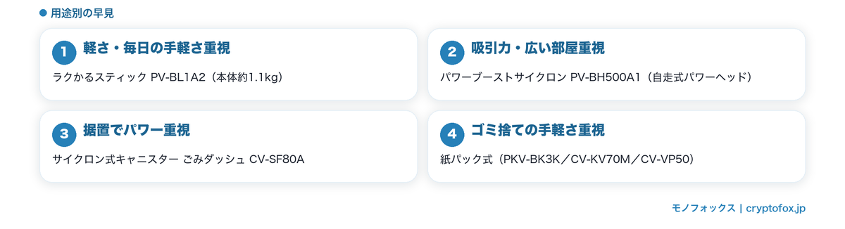 日立サイクロン掃除機の用途別早見まとめの図解
