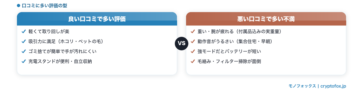 掃除機の良い口コミと悪い口コミに多い評価の比較図解
