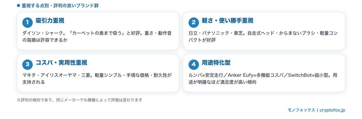 掃除機メーカー別の口コミ・評判傾向の図解(吸引力・軽さ・コスパ・用途特化)