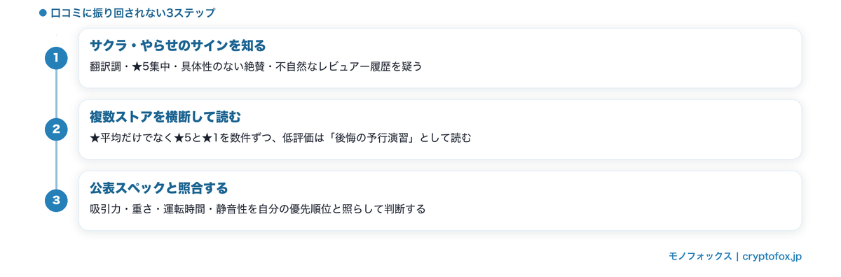 口コミに振り回されないための3ステップの図解