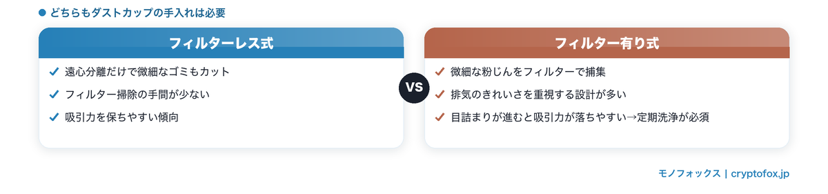 小型サイクロン掃除機のフィルターレス式とフィルター有り式の違い比較図解
