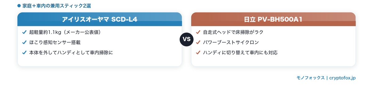 家庭と車内を兼用できるスティック型サイクロン掃除機2選の比較図