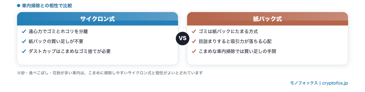 サイクロン式と紙パック式の車内掃除での違い比較図