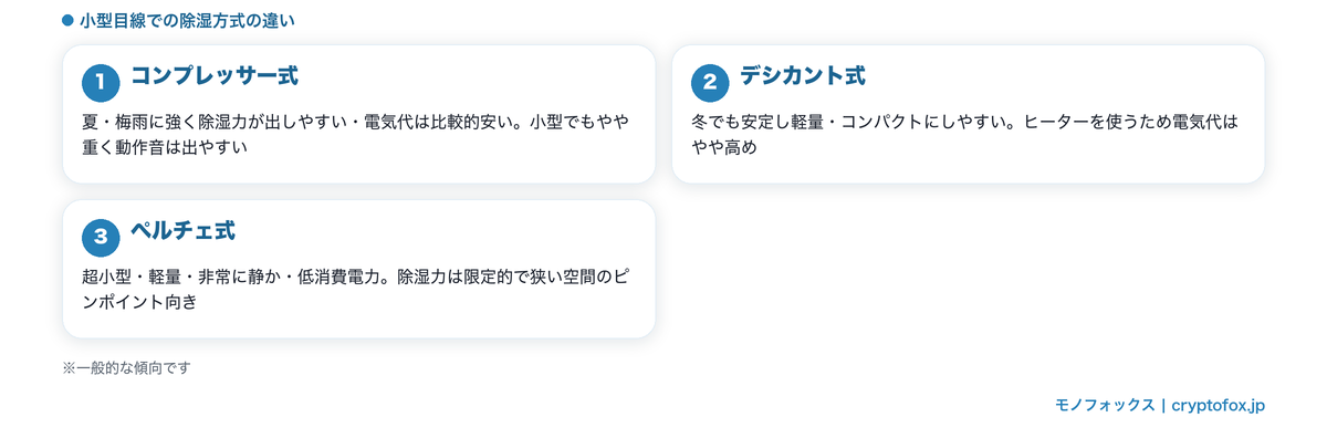 除湿方式の違い(コンプレッサー・デシカント・ペルチェ)