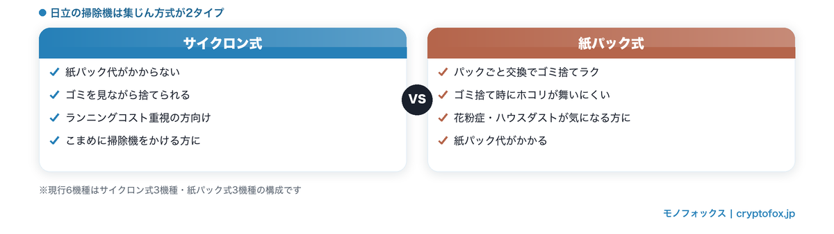 日立掃除機のサイクロン式と紙パック式の違い比較図解