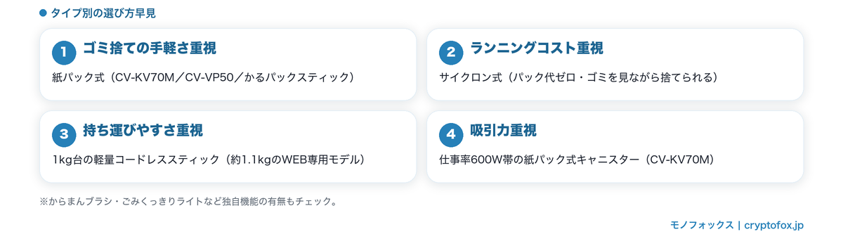 日立掃除機のタイプ別おすすめ早見図解