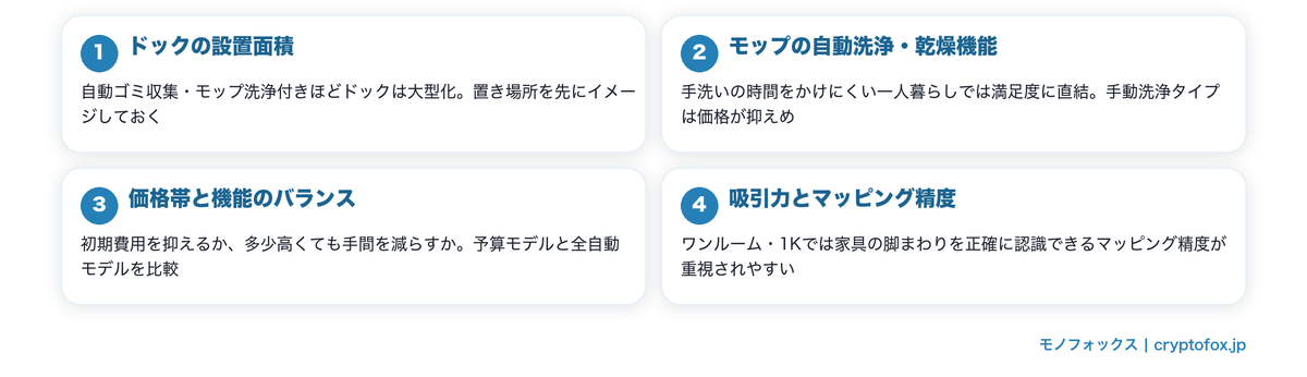 一人暮らし向け水拭きロボット掃除機の選び方4つのポイント（設置面積・自動洗浄・価格帯・マッピング精度）の図解