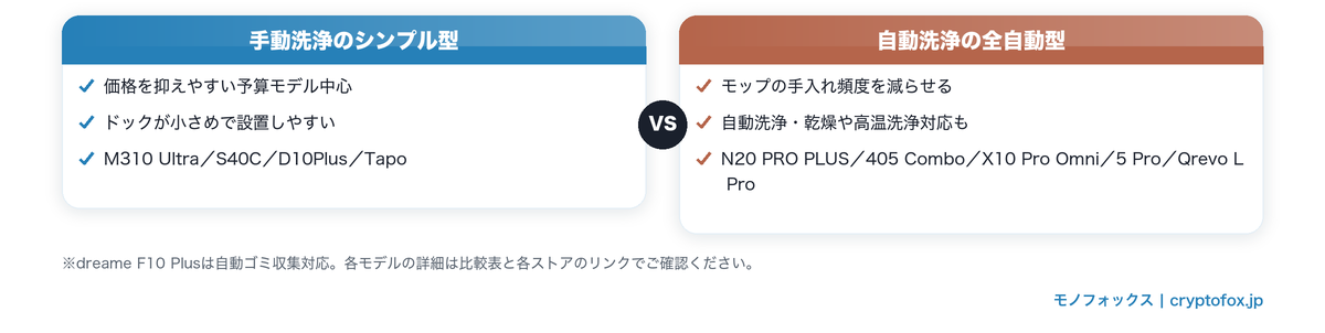 手動洗浄タイプと自動洗浄タイプの比較図解