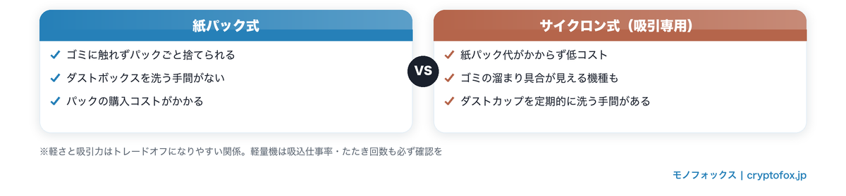 紙パック式とサイクロン式のメリット・デメリット比較図解