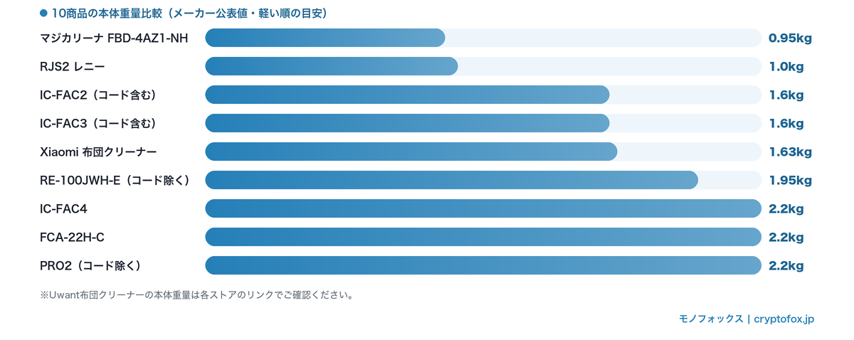 軽量布団クリーナー10商品の本体重量比較グラフ