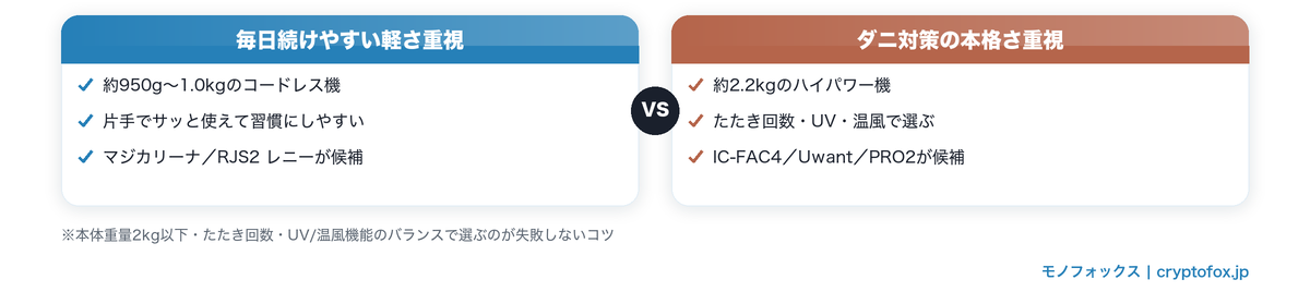 軽さ重視とダニ対策重視の選び分け図解