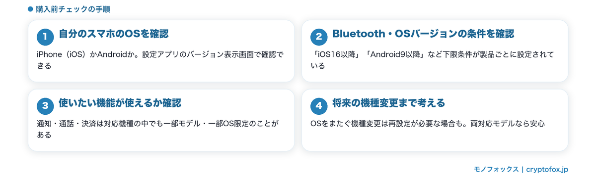 スマートウォッチ購入前の対応機種チェック4つのポイントの図解