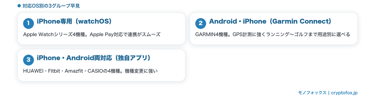 対応OS別スマートウォッチ3グループの早見図