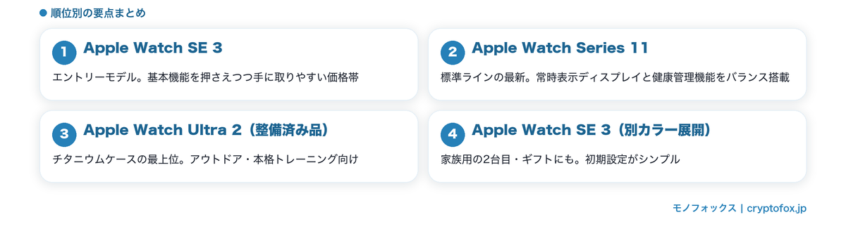 iPhone専用スマートウォッチおすすめ4選の要点比較図