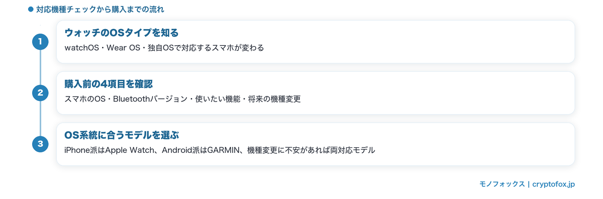 スマートウォッチの対応機種確認から購入までの流れの図解