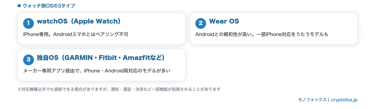 スマートウォッチのOS3タイプ（watchOS・Wear OS・独自OS）と対応スマホの図解
