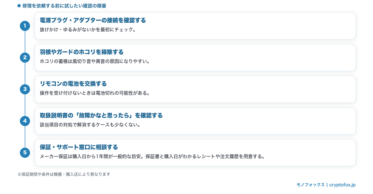 故障かなと思ったときの確認手順5ステップ（電源・ホコリ掃除・リモコン電池・取扱説明書・保証窓口）のフロー図