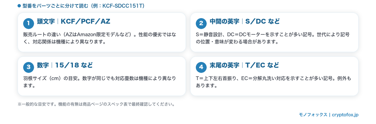 アイリスオーヤマのサーキュレーター型番の読み方（頭文字KCF・PCF・AZ／中間の英字／数字／末尾の英字）の図解