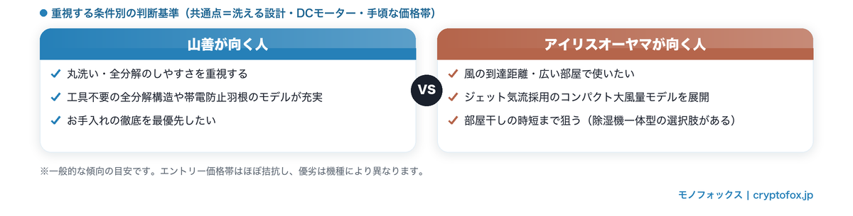 山善とアイリスオーヤマのサーキュレーターを条件別に比較した図解
