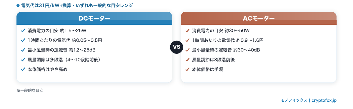 DCモーターとACモーターの消費電力・電気代・運転音の比較図解