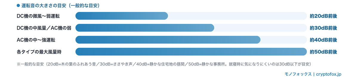 扇風機の運転音の目安を示した図解（DC機の微風約20dB〜最大風量約50dB）