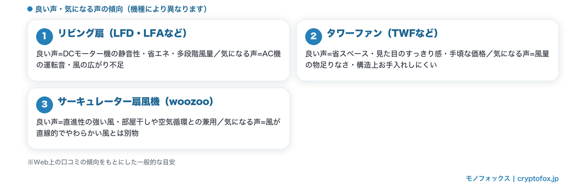 リビング扇・タワーファン・サーキュレーター扇風機のタイプ別口コミ傾向の図解