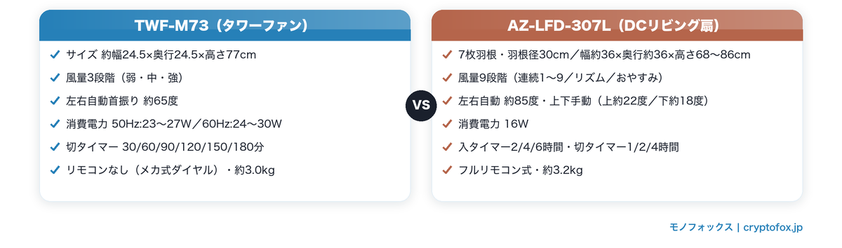 アイリスオーヤマ TWF-M73とAZ-LFD-307Lの主要スペックを1対1で比較した図解