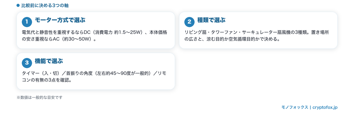 アイリスオーヤマ扇風機を比較する前に押さえたい3つの選び方（モーター方式・種類・機能）を整理した図解