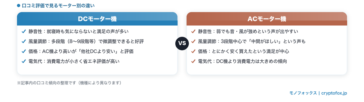 山善 扇風機のDCモーター機とACモーター機の口コミ評価の違い（静音性・風量調節・価格・電気代）