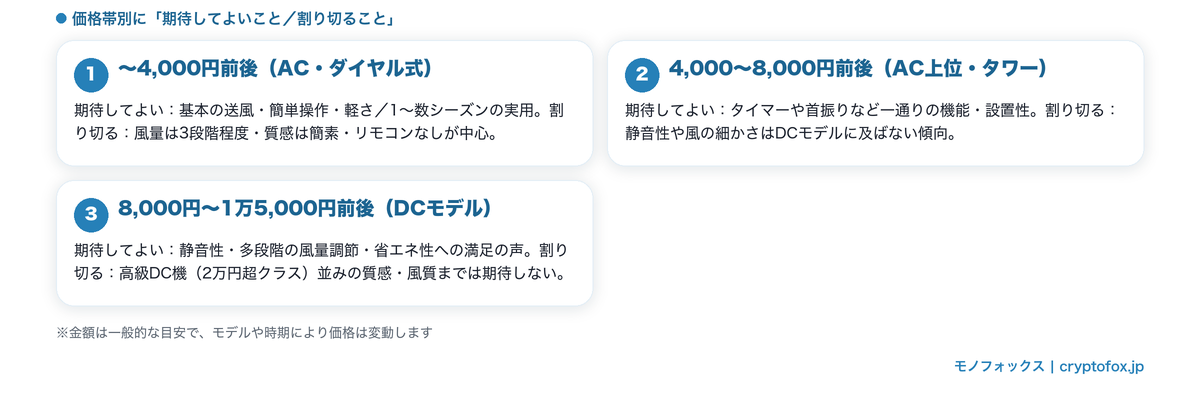 山善 扇風機の価格帯別に期待してよいことと割り切ることの目安（〜4,000円前後／4,000〜8,000円前後／8,000円〜1万5,000円前後）