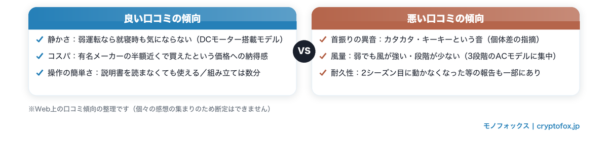 山善 扇風機の良い口コミ（静かさ・コスパ・操作の簡単さ）と悪い口コミ（首振りの異音・風量・耐久性）の傾向比較
